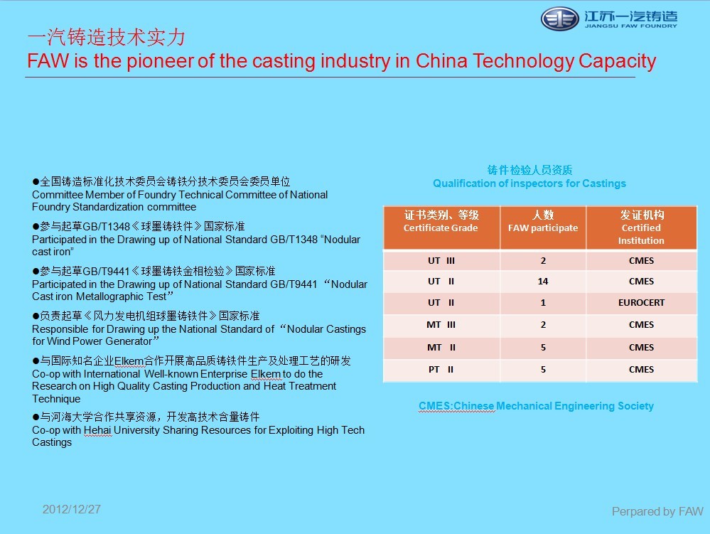 《現(xiàn)代鑄鐵》雜志主辦單位Sponsors of  Magazine “Modern Cast iron  全國鑄造標(biāo)準(zhǔn)化技術(shù)委員會鑄鐵分技術(shù)委員會委員單位Committee Member of Foundry Technical Committee of National Foundry Standardization committee 參與起草GB/T1348《球墨鑄鐵件》國家標(biāo)準(zhǔn)Participated in the Drawing up of National Standard GB/T1348 “Nodular cast iron”  參與起草GB/T9441《球墨鑄鐵金相檢驗(yàn)》國家標(biāo)準(zhǔn)Participated in the Drawing up of National Standard GB/T9441 “Nodular Cast iron Metallographic Test”負(fù)責(zé)起草《風(fēng)力發(fā)電機(jī)組球墨鑄鐵件》國家標(biāo)準(zhǔn)Responsible for Drawing up the National Standard of “Nodular Castings for Wind Power Generator”與國際知名企業(yè)Elkem合作開展高品質(zhì)鑄鐵件生產(chǎn)及處理工藝的研發(fā)Co-op with International Well-known Enterprise Elkem to do the Research on High Quality Casting Production and Heat Treatment Technique與河海大學(xué)合作共享資源，開發(fā)高技術(shù)含量鑄件Co-op with Hehai University Sharing Resources for Exploiting High Tech Castings 